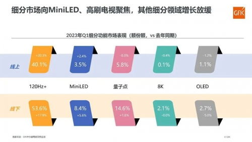 彩電市場一季度回暖，8K與OLED表現平淡，細胞技術研發成新焦點